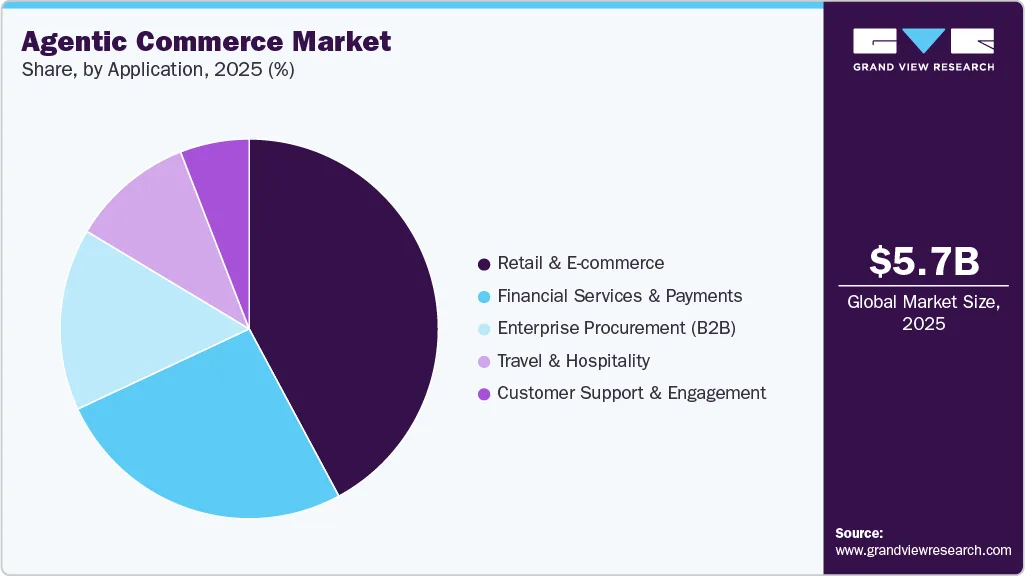Agentic Commerce Is Starting to Show Real Revenue Share