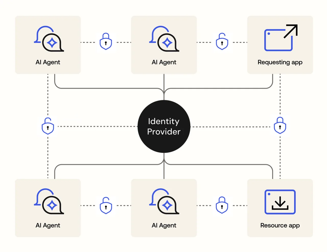 Okta Gives AI Agents Enterprise Identity