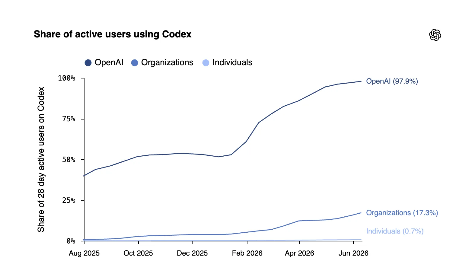 Share of active users using Codex