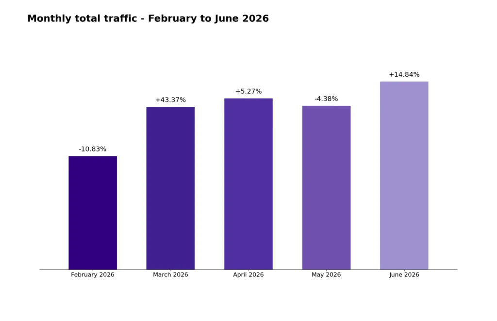 Feb to June Monthly Agentic Traffic 1024x661